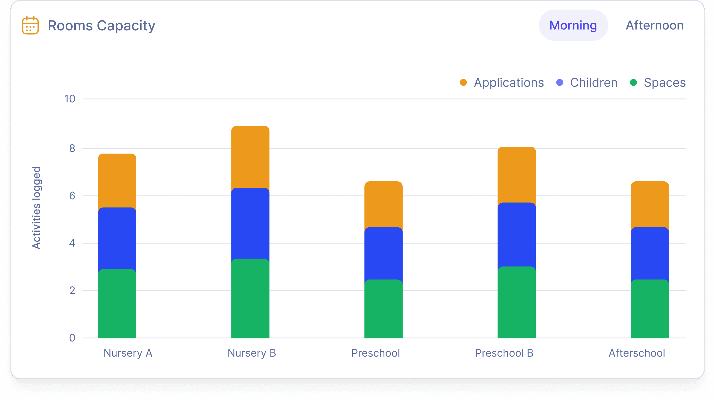 Rooms Capacity chart comparing applications, children and spaces across five rooms.